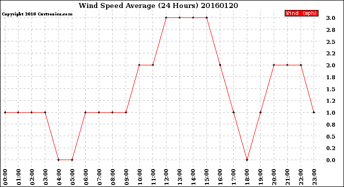 Milwaukee Weather Wind Speed<br>Average<br>(24 Hours)