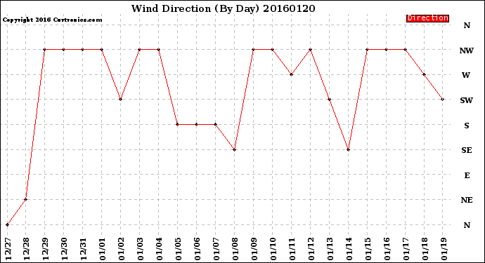 Milwaukee Weather Wind Direction<br>(By Day)