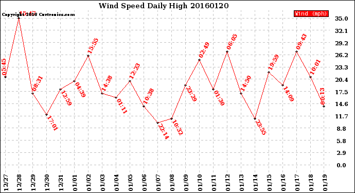 Milwaukee Weather Wind Speed<br>Daily High