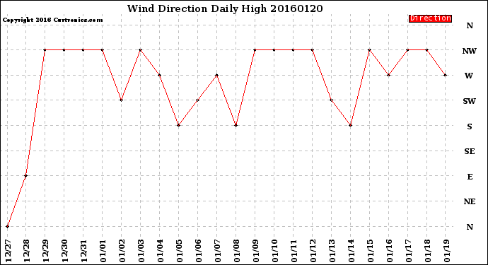 Milwaukee Weather Wind Direction<br>Daily High