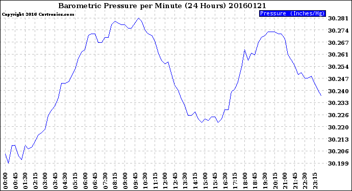 Milwaukee Weather Barometric Pressure<br>per Minute<br>(24 Hours)