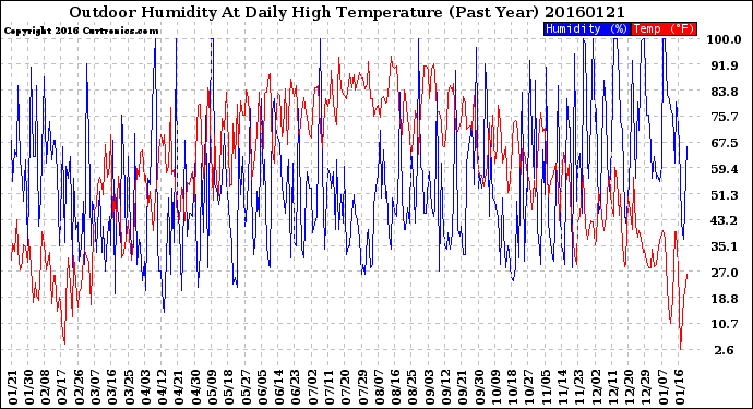 Milwaukee Weather Outdoor Humidity<br>At Daily High<br>Temperature<br>(Past Year)