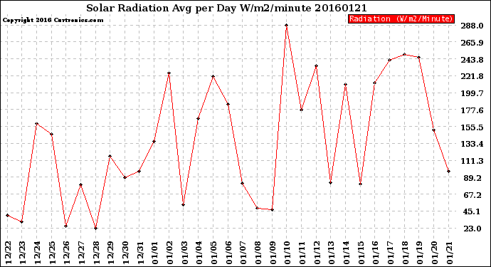 Milwaukee Weather Solar Radiation<br>Avg per Day W/m2/minute