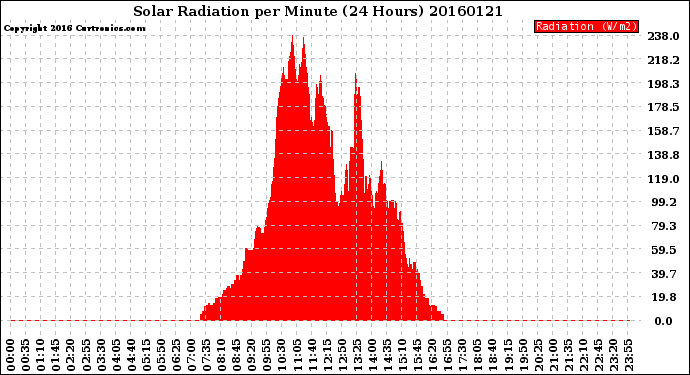 Milwaukee Weather Solar Radiation<br>per Minute<br>(24 Hours)