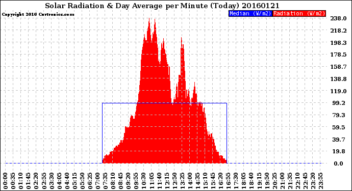 Milwaukee Weather Solar Radiation<br>& Day Average<br>per Minute<br>(Today)