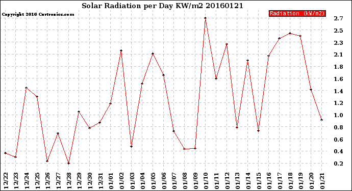 Milwaukee Weather Solar Radiation<br>per Day KW/m2