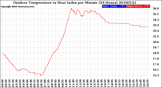 Milwaukee Weather Outdoor Temperature<br>vs Heat Index<br>per Minute<br>(24 Hours)