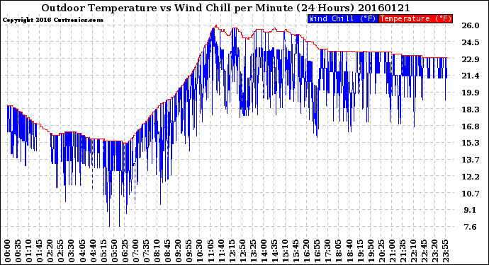 Milwaukee Weather Outdoor Temperature<br>vs Wind Chill<br>per Minute<br>(24 Hours)