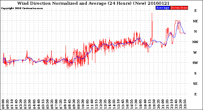 Milwaukee Weather Wind Direction<br>Normalized and Average<br>(24 Hours) (New)