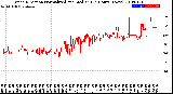 Milwaukee Weather Wind Direction<br>Normalized and Median<br>(24 Hours) (New)