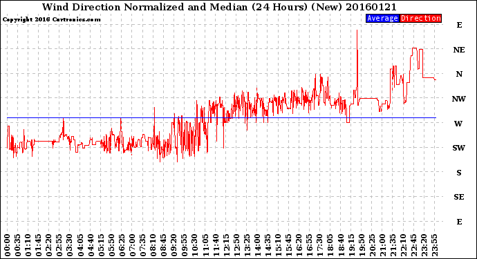 Milwaukee Weather Wind Direction<br>Normalized and Median<br>(24 Hours) (New)