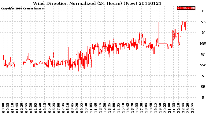 Milwaukee Weather Wind Direction<br>Normalized<br>(24 Hours) (New)