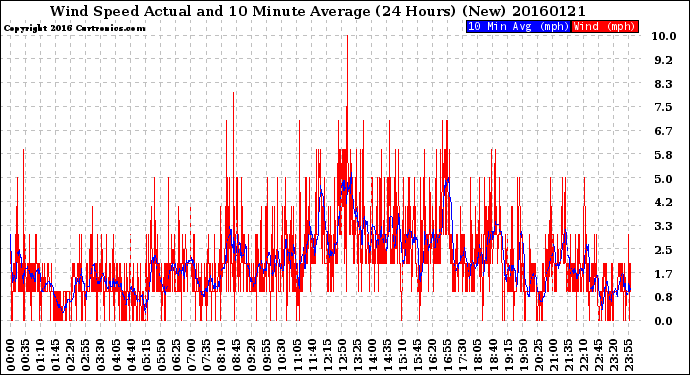 Milwaukee Weather Wind Speed<br>Actual and 10 Minute<br>Average<br>(24 Hours) (New)