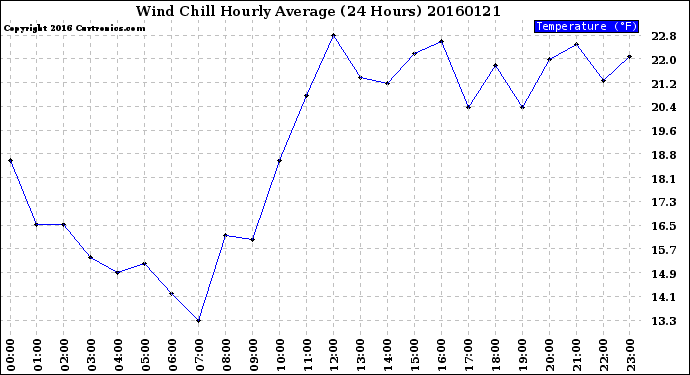 Milwaukee Weather Wind Chill<br>Hourly Average<br>(24 Hours)