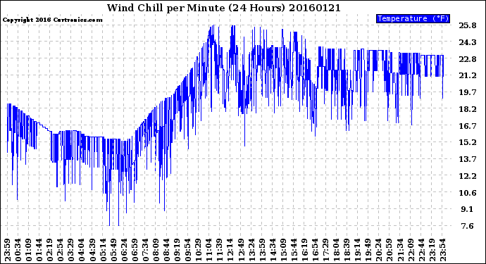 Milwaukee Weather Wind Chill<br>per Minute<br>(24 Hours)