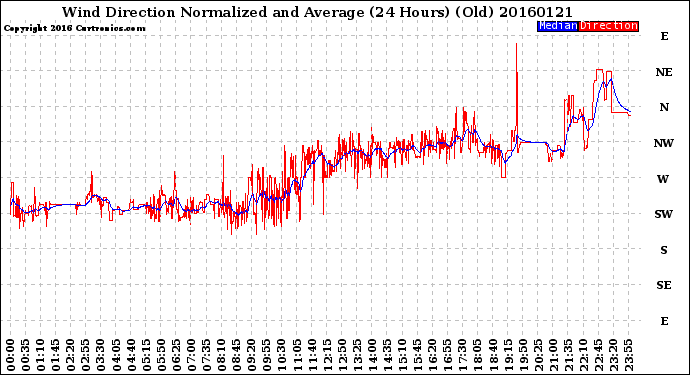 Milwaukee Weather Wind Direction<br>Normalized and Average<br>(24 Hours) (Old)