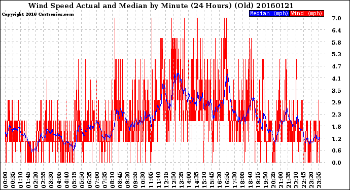 Milwaukee Weather Wind Speed<br>Actual and Median<br>by Minute<br>(24 Hours) (Old)