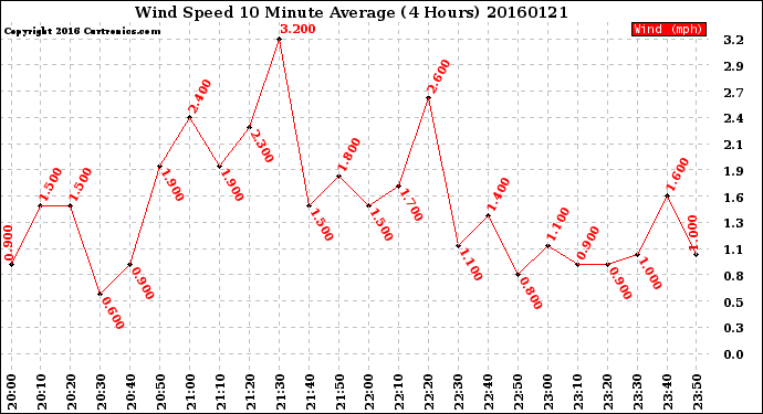 Milwaukee Weather Wind Speed<br>10 Minute Average<br>(4 Hours)