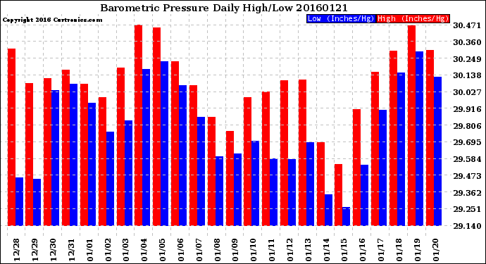 Milwaukee Weather Barometric Pressure<br>Daily High/Low