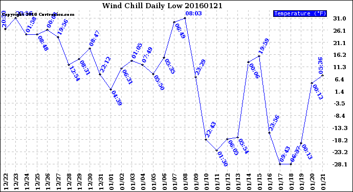 Milwaukee Weather Wind Chill<br>Daily Low