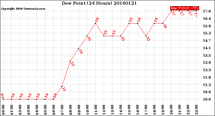 Milwaukee Weather Dew Point<br>(24 Hours)