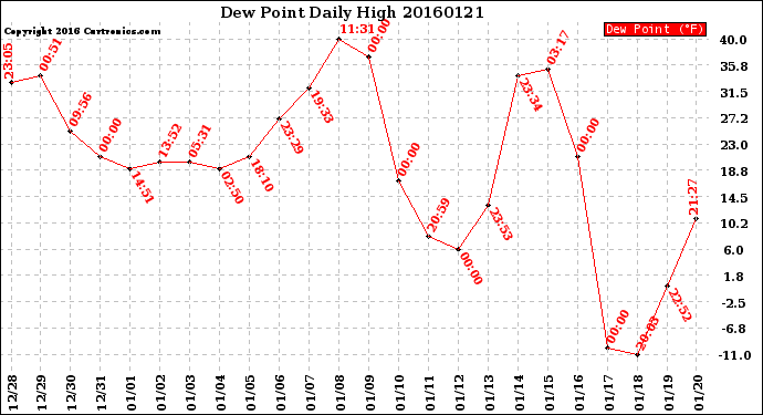 Milwaukee Weather Dew Point<br>Daily High