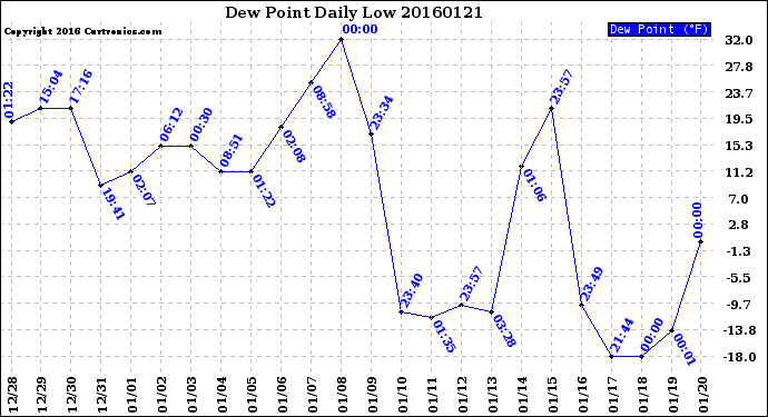 Milwaukee Weather Dew Point<br>Daily Low