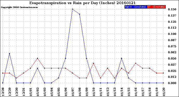 Milwaukee Weather Evapotranspiration<br>vs Rain per Day<br>(Inches)