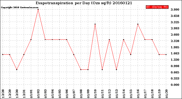 Milwaukee Weather Evapotranspiration<br>per Day (Ozs sq/ft)