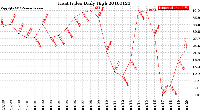 Milwaukee Weather Heat Index<br>Daily High