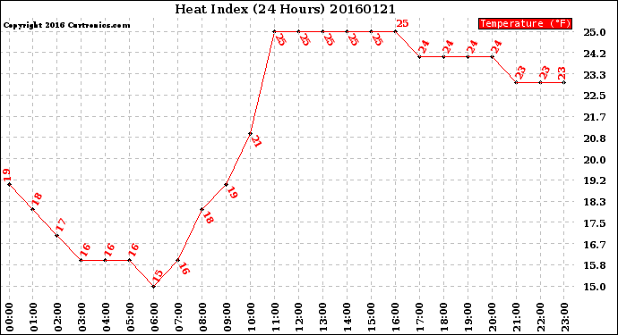 Milwaukee Weather Heat Index<br>(24 Hours)