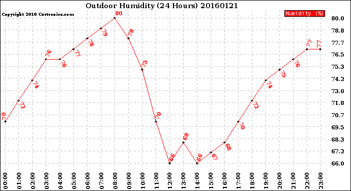 Milwaukee Weather Outdoor Humidity<br>(24 Hours)