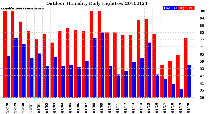 Milwaukee Weather Outdoor Humidity<br>Daily High/Low