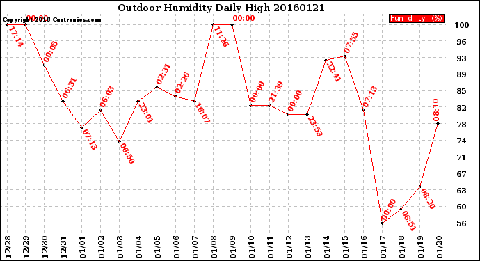 Milwaukee Weather Outdoor Humidity<br>Daily High