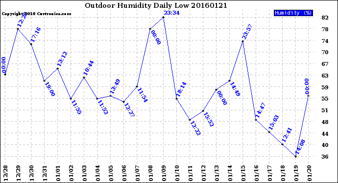 Milwaukee Weather Outdoor Humidity<br>Daily Low