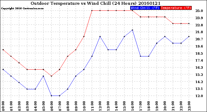 Milwaukee Weather Outdoor Temperature<br>vs Wind Chill<br>(24 Hours)