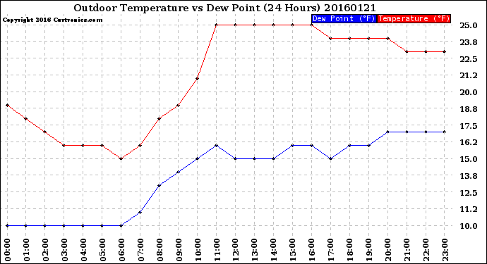 Milwaukee Weather Outdoor Temperature<br>vs Dew Point<br>(24 Hours)