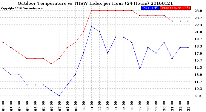 Milwaukee Weather Outdoor Temperature<br>vs THSW Index<br>per Hour<br>(24 Hours)