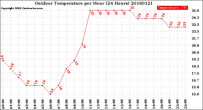 Milwaukee Weather Outdoor Temperature<br>per Hour<br>(24 Hours)