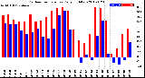 Milwaukee Weather Outdoor Temperature<br>Daily High/Low