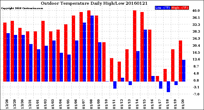 Milwaukee Weather Outdoor Temperature<br>Daily High/Low