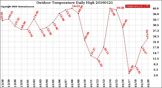 Milwaukee Weather Outdoor Temperature<br>Daily High