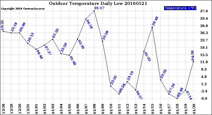 Milwaukee Weather Outdoor Temperature<br>Daily Low