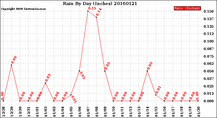 Milwaukee Weather Rain<br>By Day<br>(Inches)