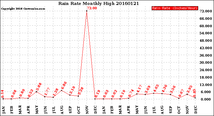 Milwaukee Weather Rain Rate<br>Monthly High