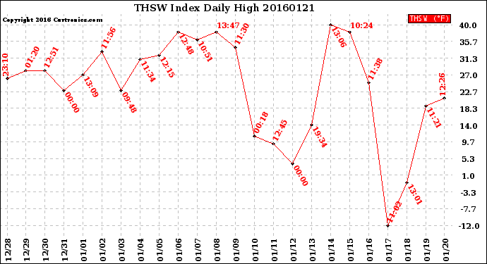 Milwaukee Weather THSW Index<br>Daily High