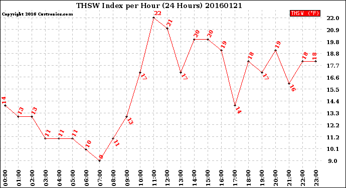 Milwaukee Weather THSW Index<br>per Hour<br>(24 Hours)