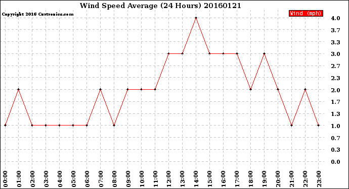 Milwaukee Weather Wind Speed<br>Average<br>(24 Hours)