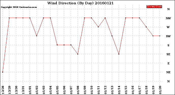 Milwaukee Weather Wind Direction<br>(By Day)