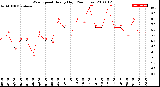 Milwaukee Weather Wind Speed<br>Hourly High<br>(24 Hours)